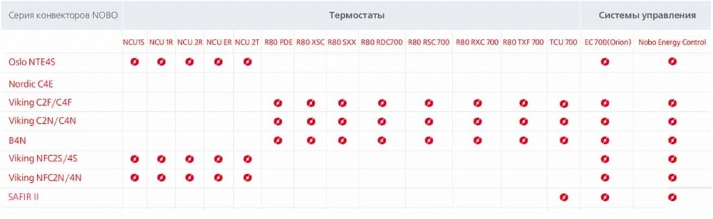 Схема совместимости термостатов и систем управления с конвекторами Схема совместимости термостатов и систем управления с конвекторами