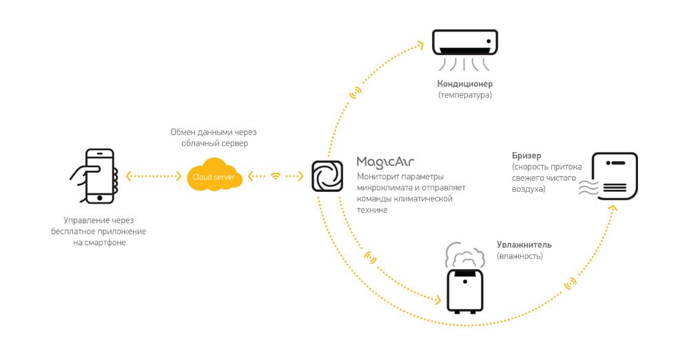 Как работает Tion Magic Air Как работает Magic Air