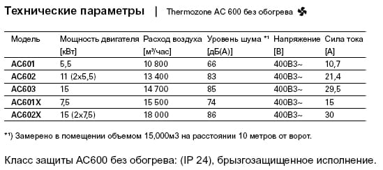 технические параметры AC600