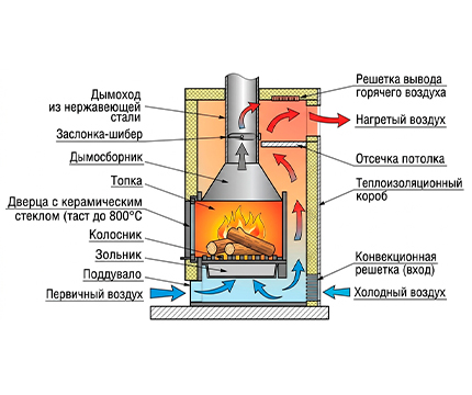 Устройство камина: как устроен, работает и из чего состоит