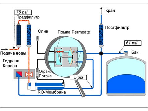 Системы обратного осмоса