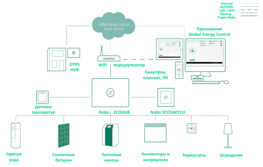 система удаленного управления теплом