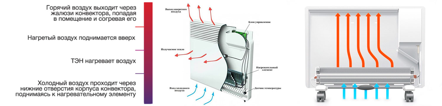 Принципы работы конвектора
