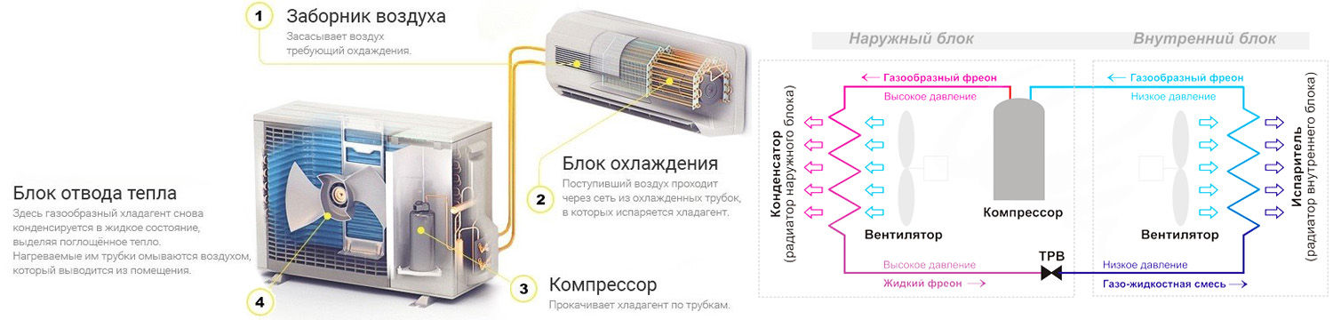 Устройство сплит-системы