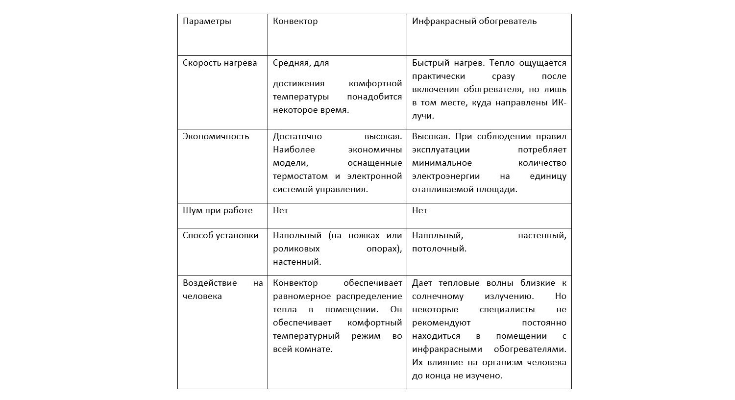 Обогреватели