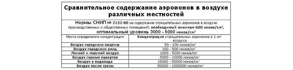 Сравнительное содержание аэроионов в воздухе содержание аэроионов в воздухе