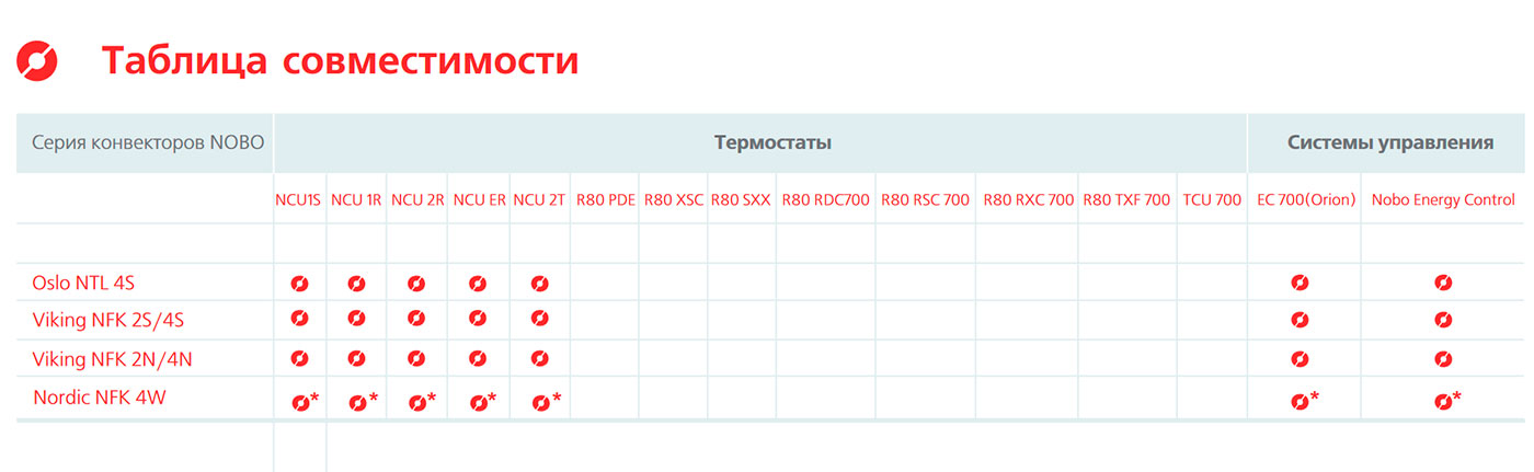 Схема совместимости термостатов и систем управления с конвекторами