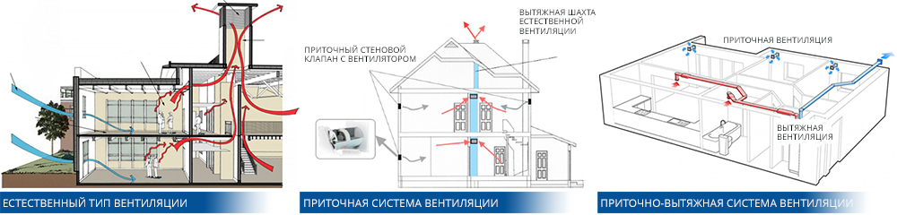 Виды вентиляции