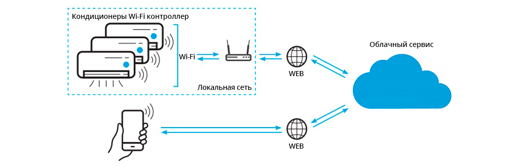 управление облачным кондиционером