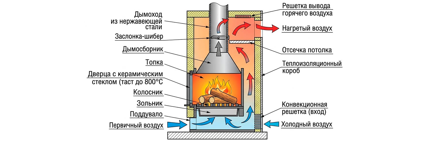 Устройство камина