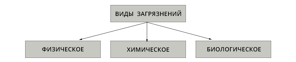 Виды загрязнений