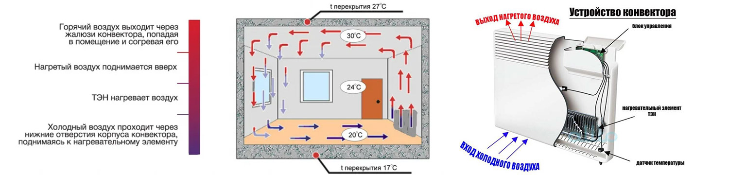 Принципы работы конвектора