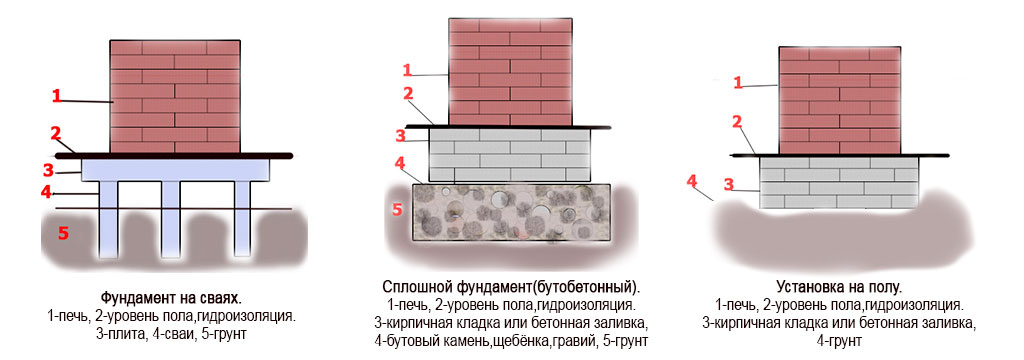 Виды фундаментов