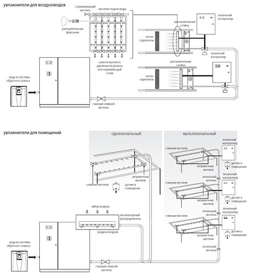 humiFog multizone